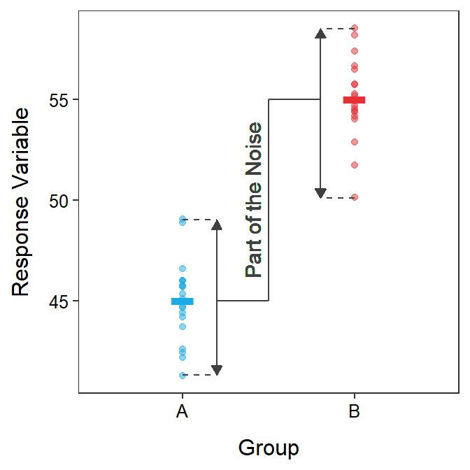 Response variable by group for each individual (points) with group means shown as horizontal segments. The variability of individuals around the group means is highlighted as a part of the "noise" in these data.