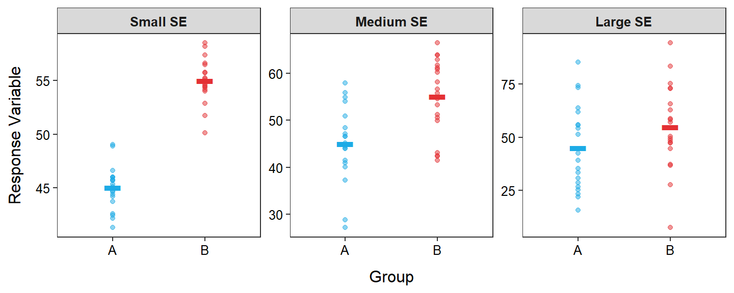 Response variable by group for each indiviual (points) with group means shown as horizontal segments for three different standard errors (SE; i.e., "noise"). Note that the group means are the same in all three panels.