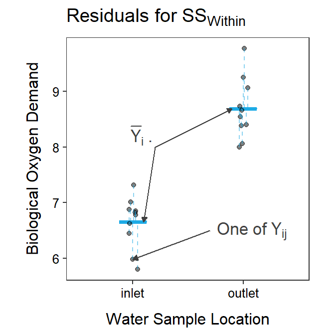 Biological oxygen demand versus sample location with the group means shown as blue horizontal segments. Residuals from the group means are shown by blue vertical dashed lines. The sum of these residuals is SS<sub>Within</sub>.