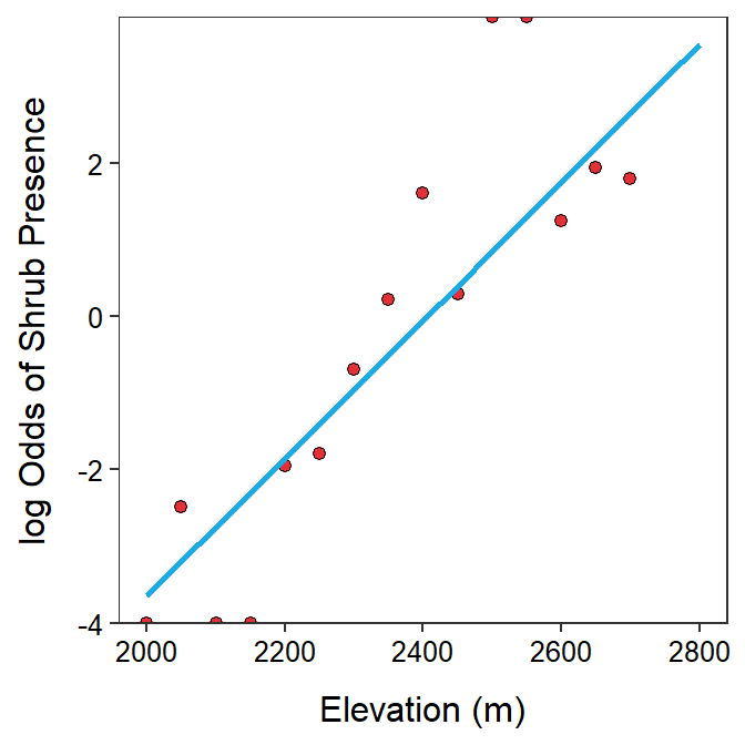 Log odds of shrub presence versus elevation with best-fit line superimposed. The right panel is 'zoomed in' on elevations of 2250 to 2600 m so that the slope could be better seen.