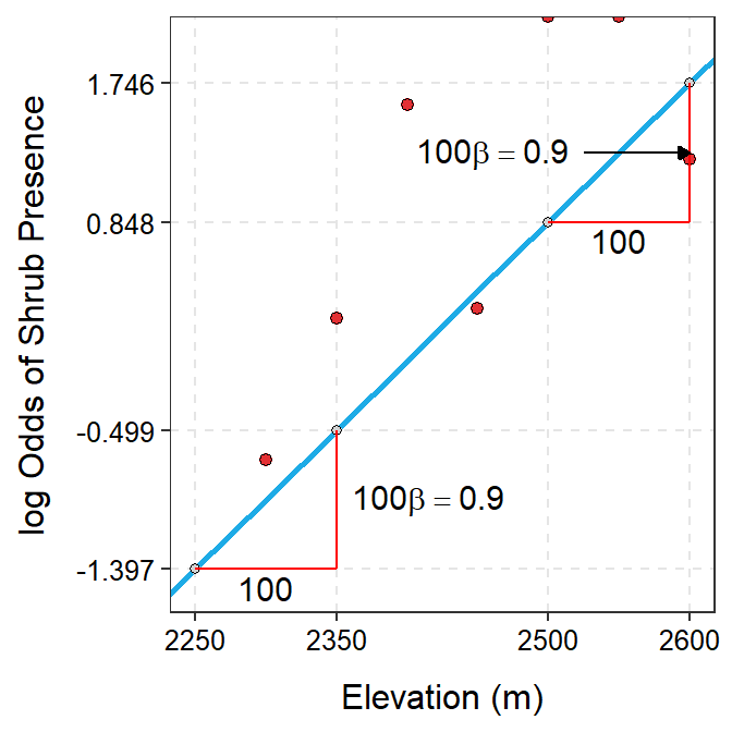 Log odds of shrub presence versus elevation with best-fit line superimposed. The right panel is 'zoomed in' on elevations of 2250 to 2600 m so that the slope could be better seen.