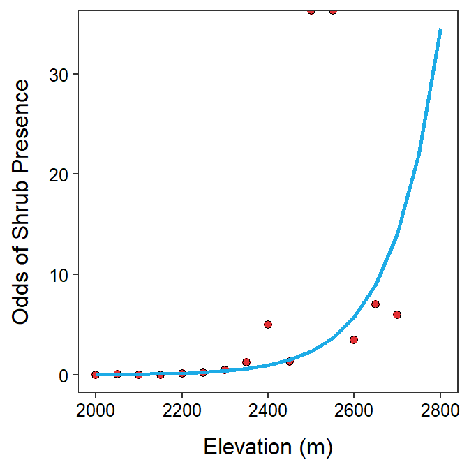 Odds of shrub presence versus elevation with best-fit line superimposed. The right panel is 'zoomed in' on elevations of 2250 to 2600 m so that the exponentiated slope could be better seen.