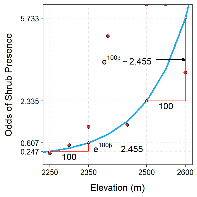 Odds of shrub presence versus elevation with best-fit line superimposed. The right panel is 'zoomed in' on elevations of 2250 to 2600 m so that the exponentiated slope could be better seen.