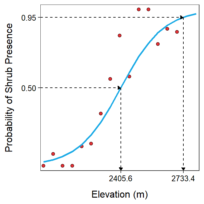 Probability of the shrub's presence versus elevation with best-fit line superimposed and the prediction of elevations where the probabililty of the shrub's presence is 0.50 and 0.75.