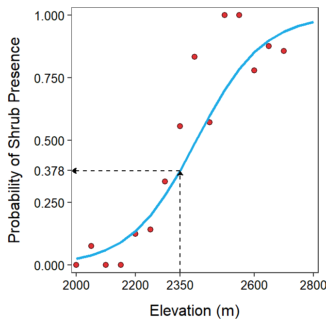 Probability of the shrub's presence versus elevation with best-fit line superimposed and the prediction of the probability at 2350 m.