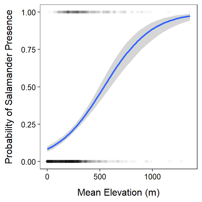 Best-fit logistic regression line and 95% confidence band for the probability of the presence of Slimy Salamanders in a county and the mean elevlation of the county.