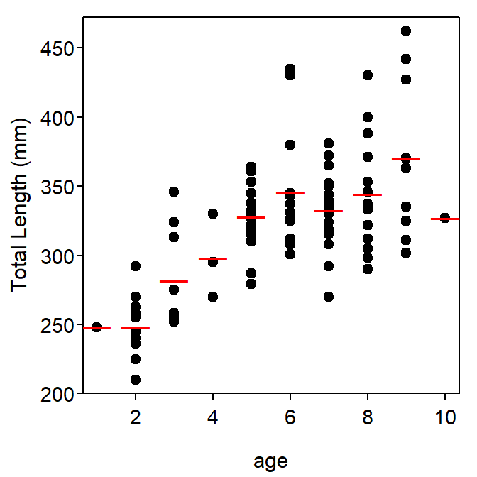 The von Bertalanffy growth parameters values of C. regium reported from