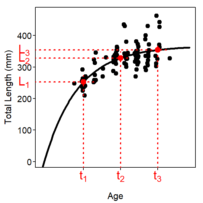 The von Bertalanffy growth parameters values of C. regium reported from